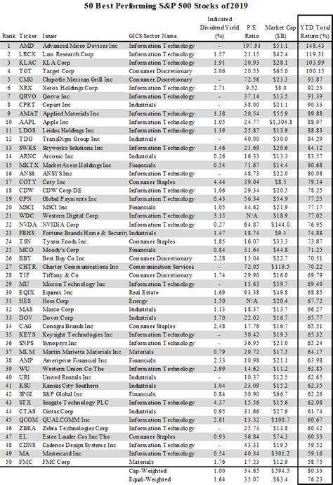 50 Best Performing S&P 500 Stocks Of 2019 (NYSEARCA:SPY) | Seeking Alpha