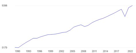 El Salvador GDP per capita, PPP - data, chart | TheGlobalEconomy.com