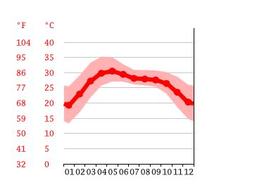 Baruipur climate: Weather Baruipur & temperature by month