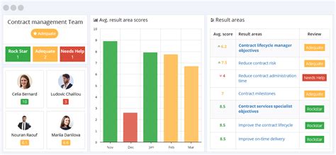 50+ Contract Management KPIs to Track Business Success - AssessTEAM