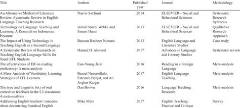 Meta-analysis in ELT (2012-2017) | Download Scientific Diagram