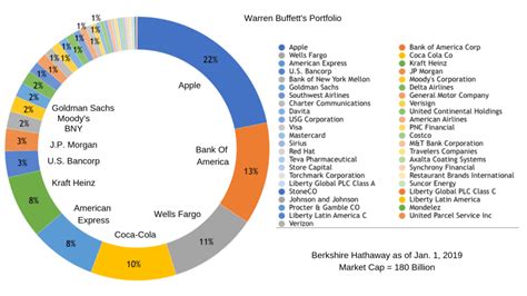 Warren Buffett Portfolio 2024 List - Ediva Cthrine