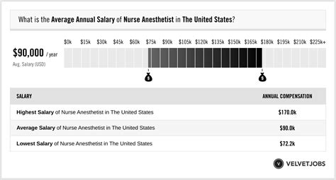 Nurse Anesthetist Salary (Actual 2024 | Projected 2025) | VelvetJobs