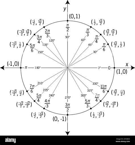 The circle is marked and labelled in both radians and degrees at all ...