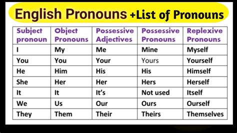 What is pronouns in English | List of Pronouns with examples | pronouns ...