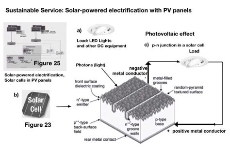 Solar cell semiconductor: a) a load consists of LED lights and other DC ...