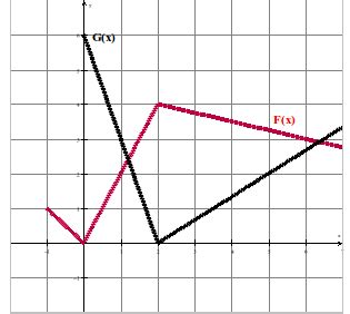 calculus - Rendering the derivative of composite functions from a graph - Mathematics Stack Exchange