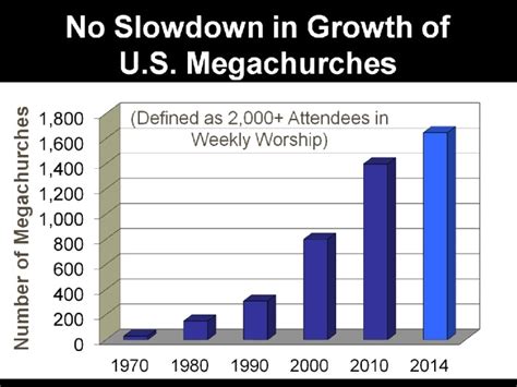 9 Fascinating Facts About People Who Attend Megachurches | Opinion