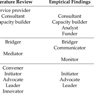 Comparison between NGO Roles in the Literature Review and the Empirical... | Download Table