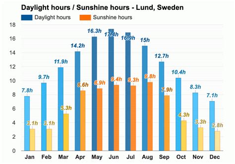 Yearly & Monthly weather - Lund, Sweden