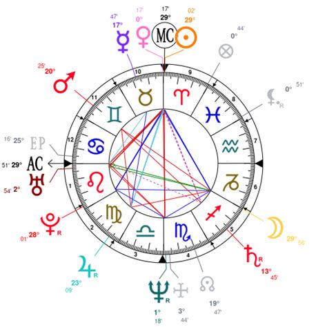 Mukesh Ambani Birth Chart [Natal Chart] - Astro Seek