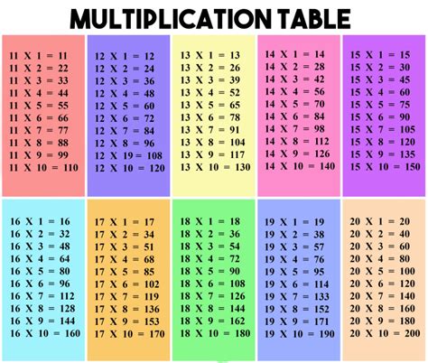 ALL ABOUT MATH Laminated Chart for Kids | MULTIPLICATION TABLE 11-20 | Lazada PH