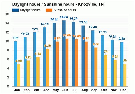 Yearly & Monthly weather - Knoxville, TN