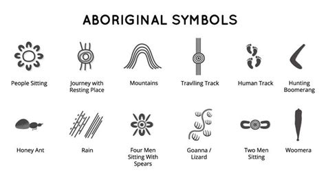 Aboriginal Symbols in 2022 | Aboriginal symbols, Aboriginal art, Aboriginal art symbols