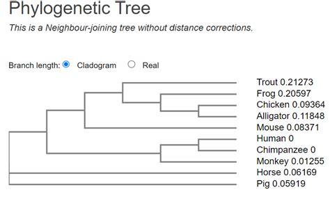 Solved Paste pictures of both your cladograms (Protein and | Chegg.com