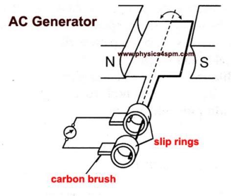 AC Generator Working Principle and Parts