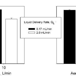 Generation efficiency of Liquid Sparging Aerosolizer for different... | Download Scientific Diagram