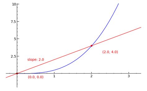 SageMath - Calculus Tutorial - Tangent Lines