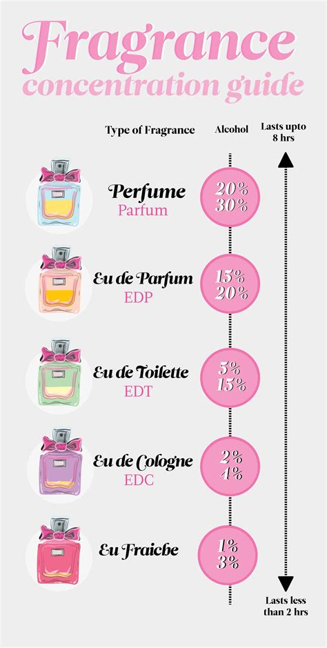 This Is the Real Difference Between Perfume, Eau de Parfum, and Other ...