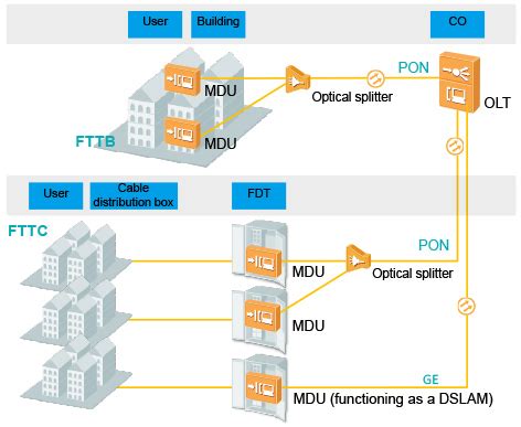 Fiber To The Home (FTTH) Vs FTTP, FTTN, FTTC, And FTTB Dgtl, 42% OFF