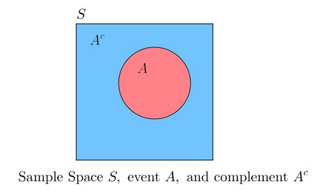 Probability - By Complement | Brilliant Math & Science Wiki