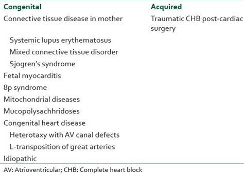 Causes of heart block in neonate | Download Scientific Diagram