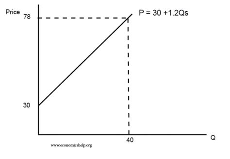 Supply curve equation - Economics Help