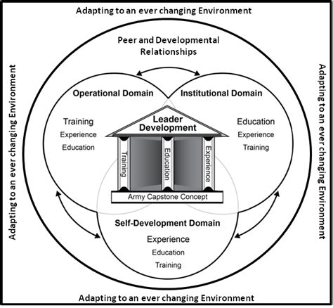 Leader Development