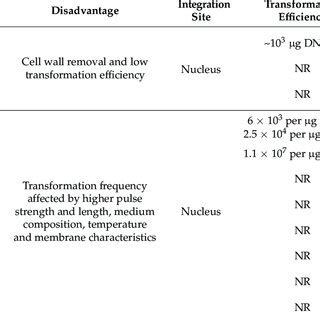 Comparison and limitations of genetic transformation methods in ...