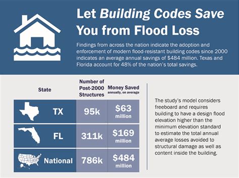 5 Reasons Building Codes Should Matter to You | FEMA.gov