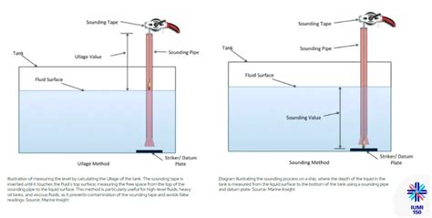 Liquid Cargo Measurement: Ullage, Sounding & Draft Survey