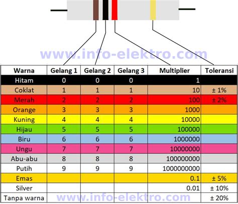 Cara Membaca Nilai Resistor Dengan 4 Kode Warna | INFO-ELEKTRO