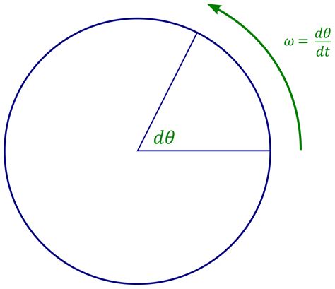 Angular Velocity Formula: Definition, Equations, Examples