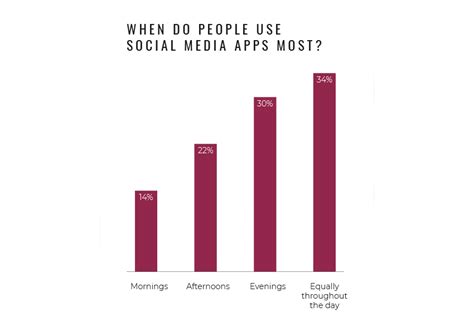 90% Who Use Mobile Social Media Apps Check Facebook Daily, so Marketers ...