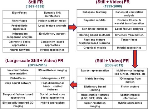 Evolution of face recognition algorithms | Download Scientific Diagram