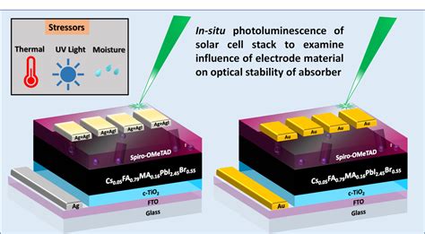 Electrode-absorber interactions as pathways for influencing stability ...