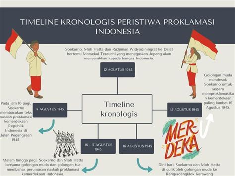 TIMELINE PROKLAMASI by Andi Shafira Sarani Baso | PPT