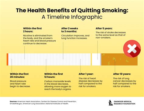 Health Benefits of Quitting Smoking Timeline Infographic Template - Venngage