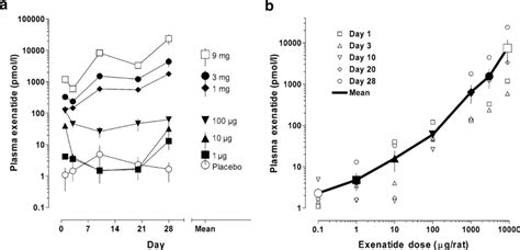 Plasma exenatide concentrations after exenatide-LAR injections . a ...