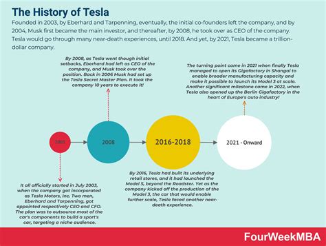 The History of Tesla, With Tim Higgins [FourWeekMBA Podcast] - FourWeekMBA