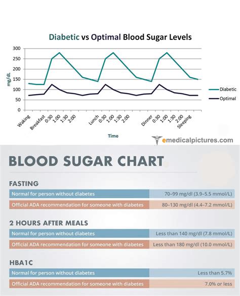 Normal blood sugar levels chart (comparison with diabetes) | Medical ...