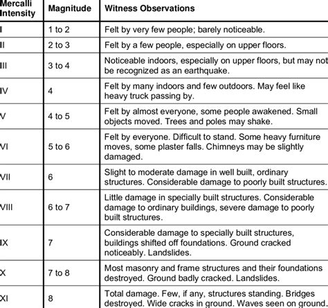 Modified Mercalli intensity scale (source: (UN 1991) | Download Table