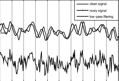 The effect of convolution-based filtering on a noisy signal: A... | Download Scientific Diagram