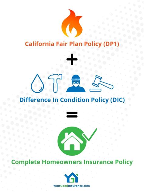 What is CA Fair Plan Insurance & When do I need it? - Your Good ...