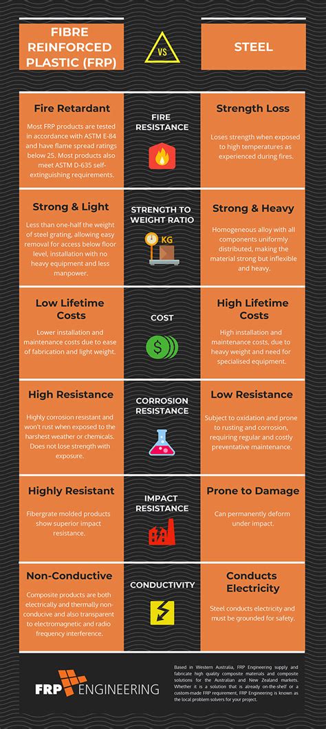 (FRP) VS STEEL - Fibre Reinforced Plastic - FRP Engineering