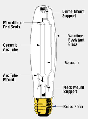 The Inside Structure Of The High Pressure Sodium Lamp [5]. | Download ...