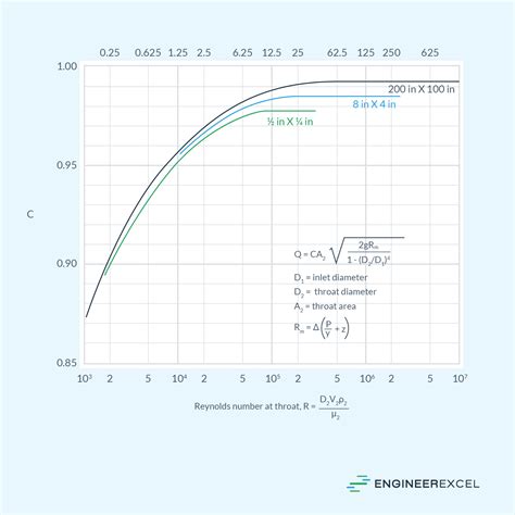 Coefficient of Discharge for Venturi Meters: Fluid Flow Precision - EngineerExcel