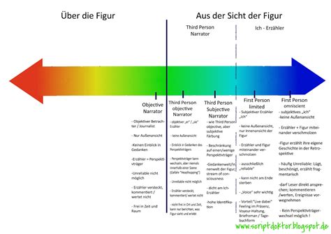 Scriptdoktor : Teil 5: "First Person omniscient"