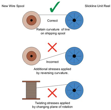 How to Spooling Slickline Wire - IndustriMigas | #1 Oil and Gas Blog