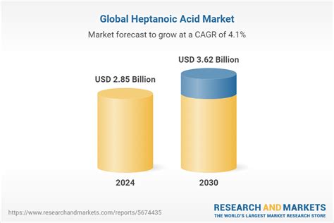 Global Heptanoic Acid Market by Grade (Industrial Grade, Pharmaceutical Grade), Application ...